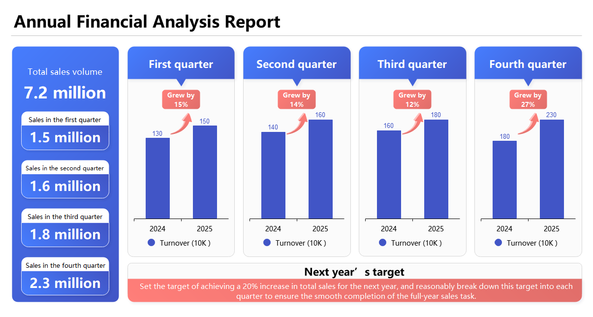Quarterly Sales Growth Chart