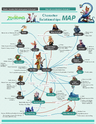 Zootopia 2 Character Relationship Chart