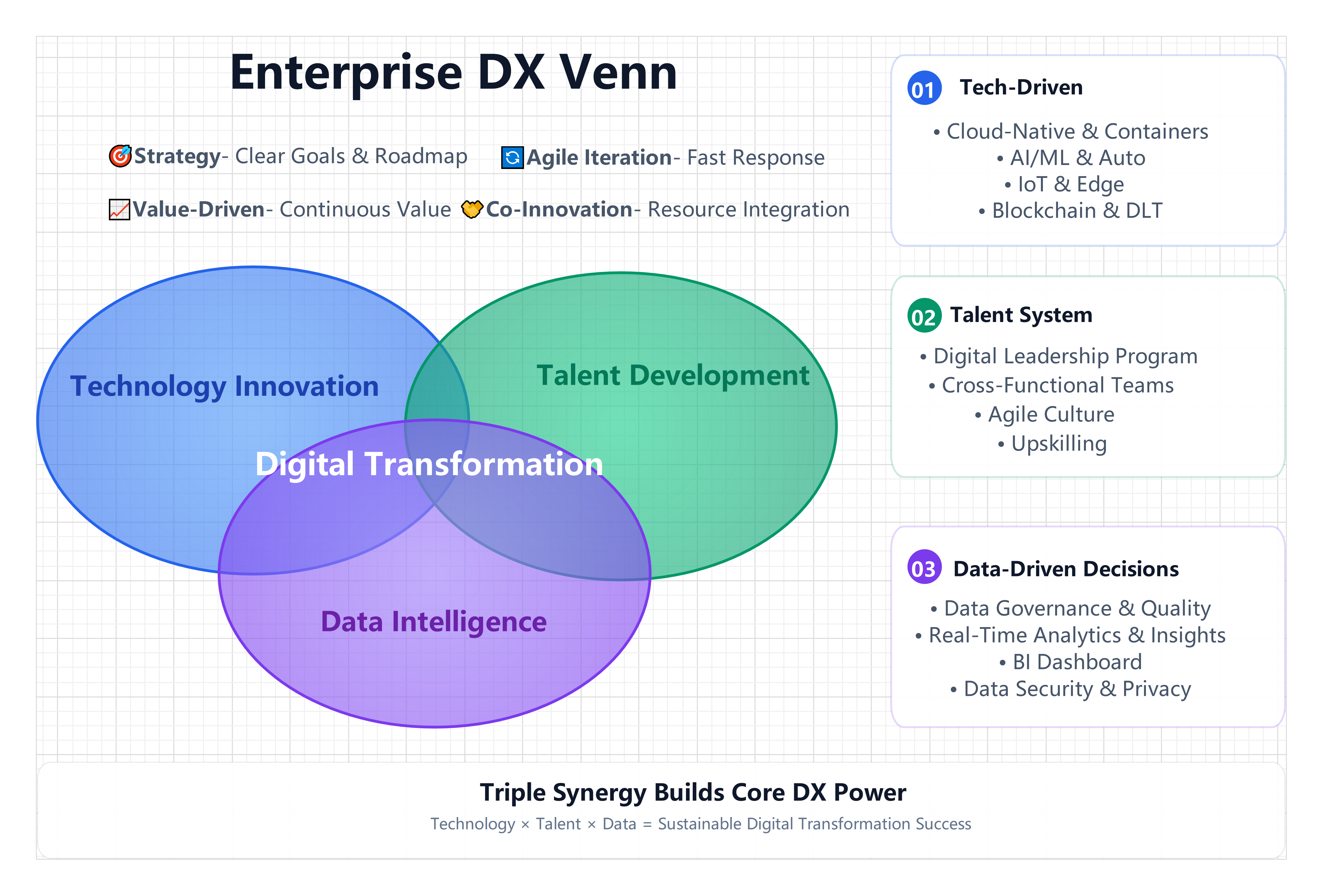 Enterprise Digital Transformation Venn Diagram