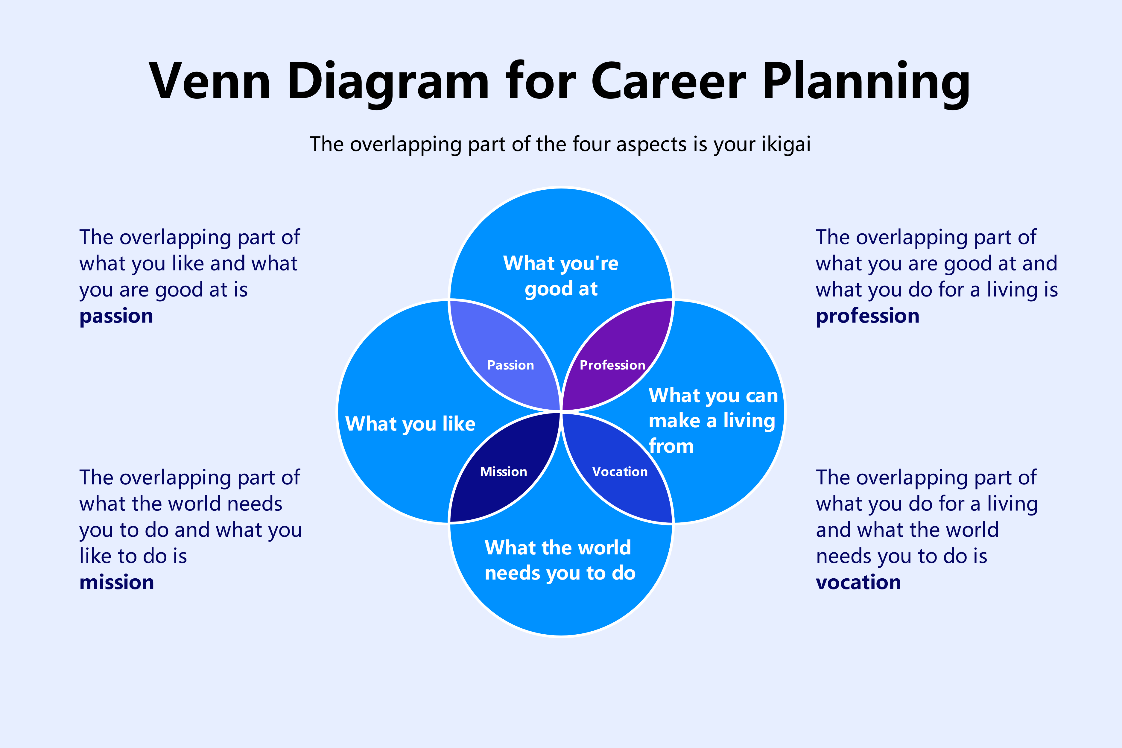 Career Planning with Venn Diagram