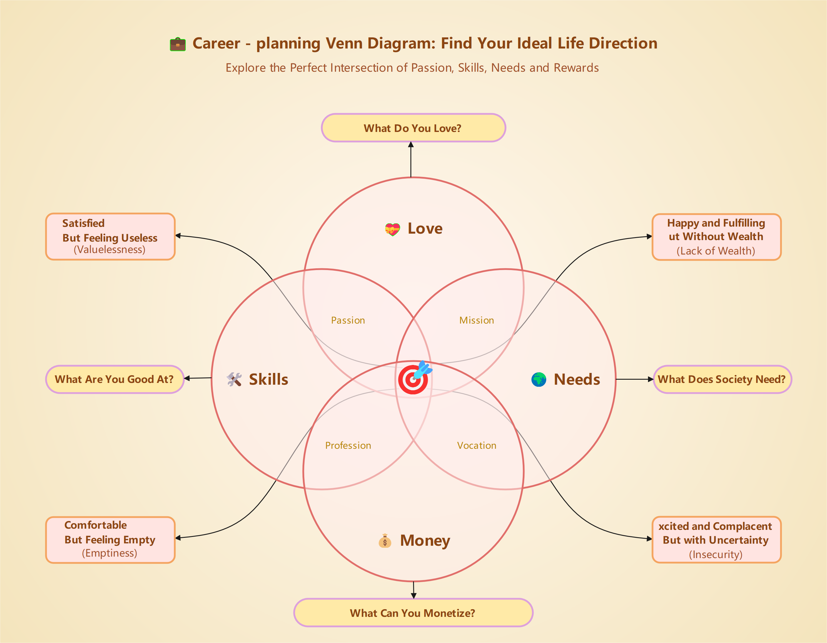 Career Planning Venn Diagram