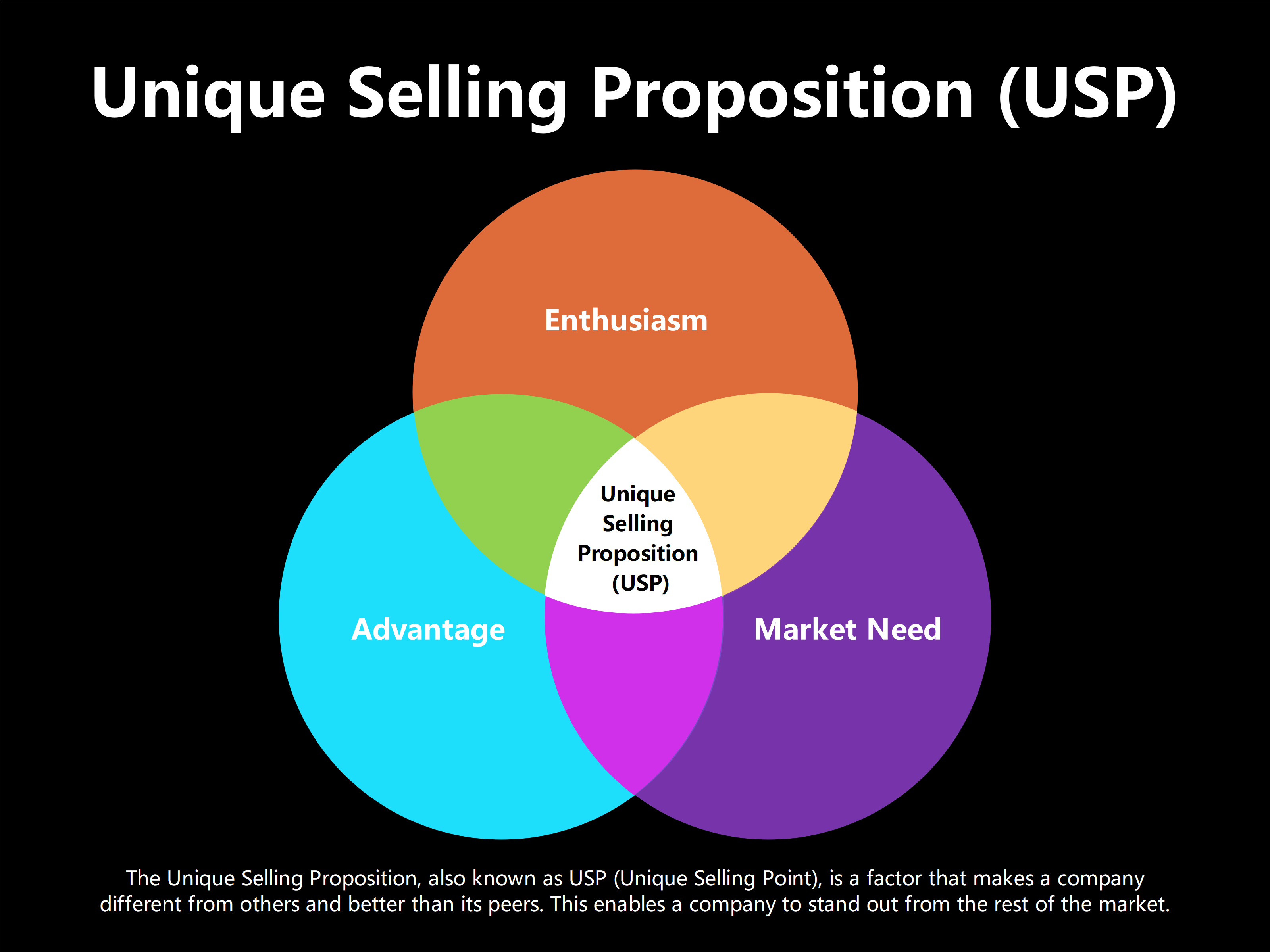 Unique Selling Proposition (USP) Explained