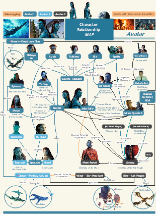 Avatar Character Relationship Chart