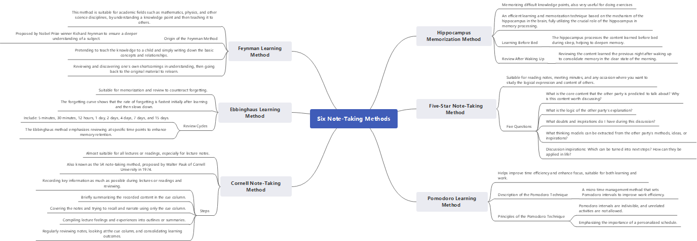 Six Note-Taking Methods Explained