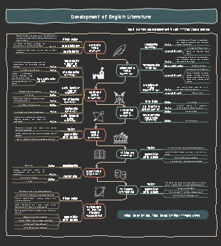 Development of English Literature