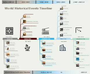 World Historical Events Timel
