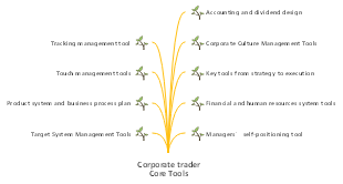 Core tools for corporate traders