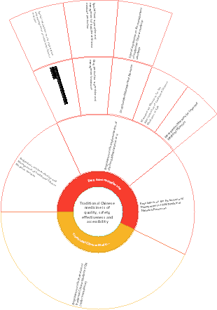 Traditional Chinese medicine is of quality, safety, effectiveness and accessibility