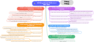 Mind map of cell biology research methods