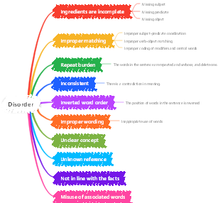 Commonly used sentence types