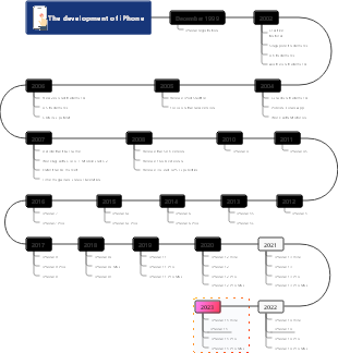The development of iPhone