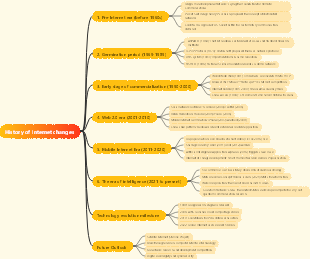 History of Internet changes