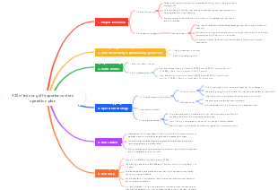 120㎡ indoor golf experience store operation plan