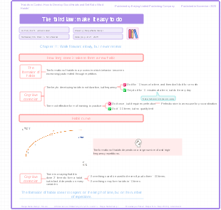 Habit of Control 04. The Third Law Make it easy to do