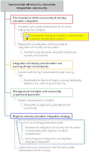 Construction of industry-education integration community