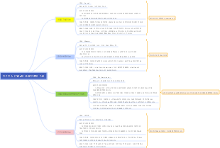 어린이 심리 발달의 주요 이론의 비교