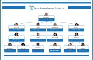 Tesla Supercharger Network Organizational Structure
