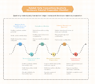 Related Party Transactions Quarterly Disclosure Material Preparation Checklist