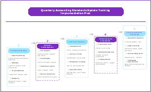 Quarterly Accounting Standards Update Training Implementation Plan