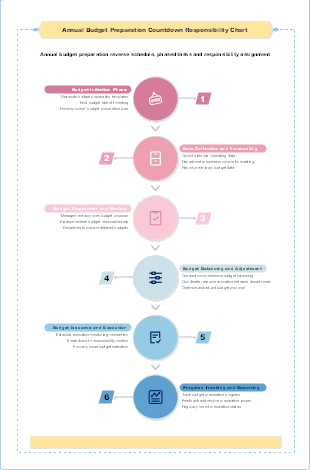 Annual Budget Preparation Countdown Responsibility Chart
