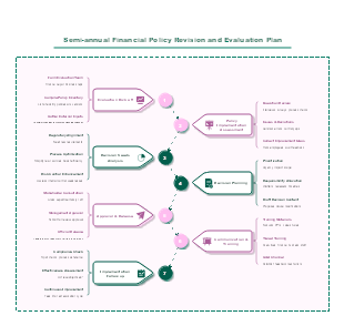 Semi-annual Financial Policy Revision and Evaluation Plan