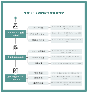 生産ラインの週次生産性最適化