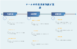 チームの日次交替引継ぎ業務