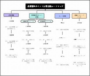 品質管理ポイント日常点検ルートマップ