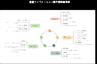 技能コンペティション四半期研修計画