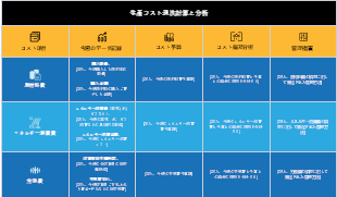 生産コスト週次計算と分析