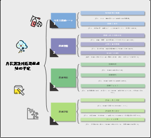 月次緊急対応計画訓練の手配
