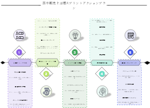 売上目標達成のギャップ分析・対応計画