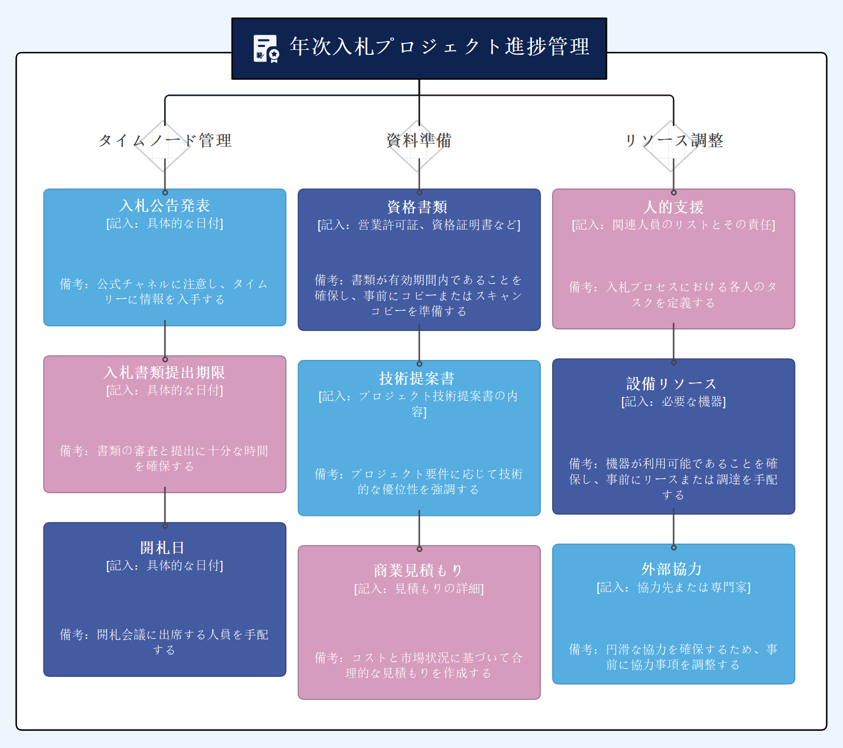 年次入札プロジェクト進捗管理