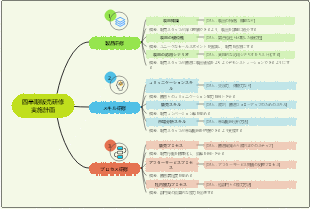 四半期販売研修実施計画