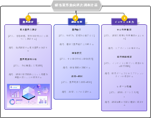 顧客業界動向週次調査計画