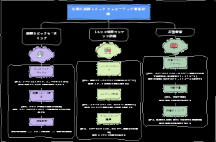 今週の話題トピック フォローアップ投資計画