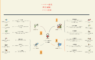 ユーザー成長 
週次実験・
テスト計画