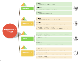 地域別マーケティング 月次実施計画