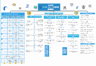 2026年インターネット大手企業 職種選定