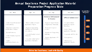 Annual Excellence Project Application Material Preparation Progress Table