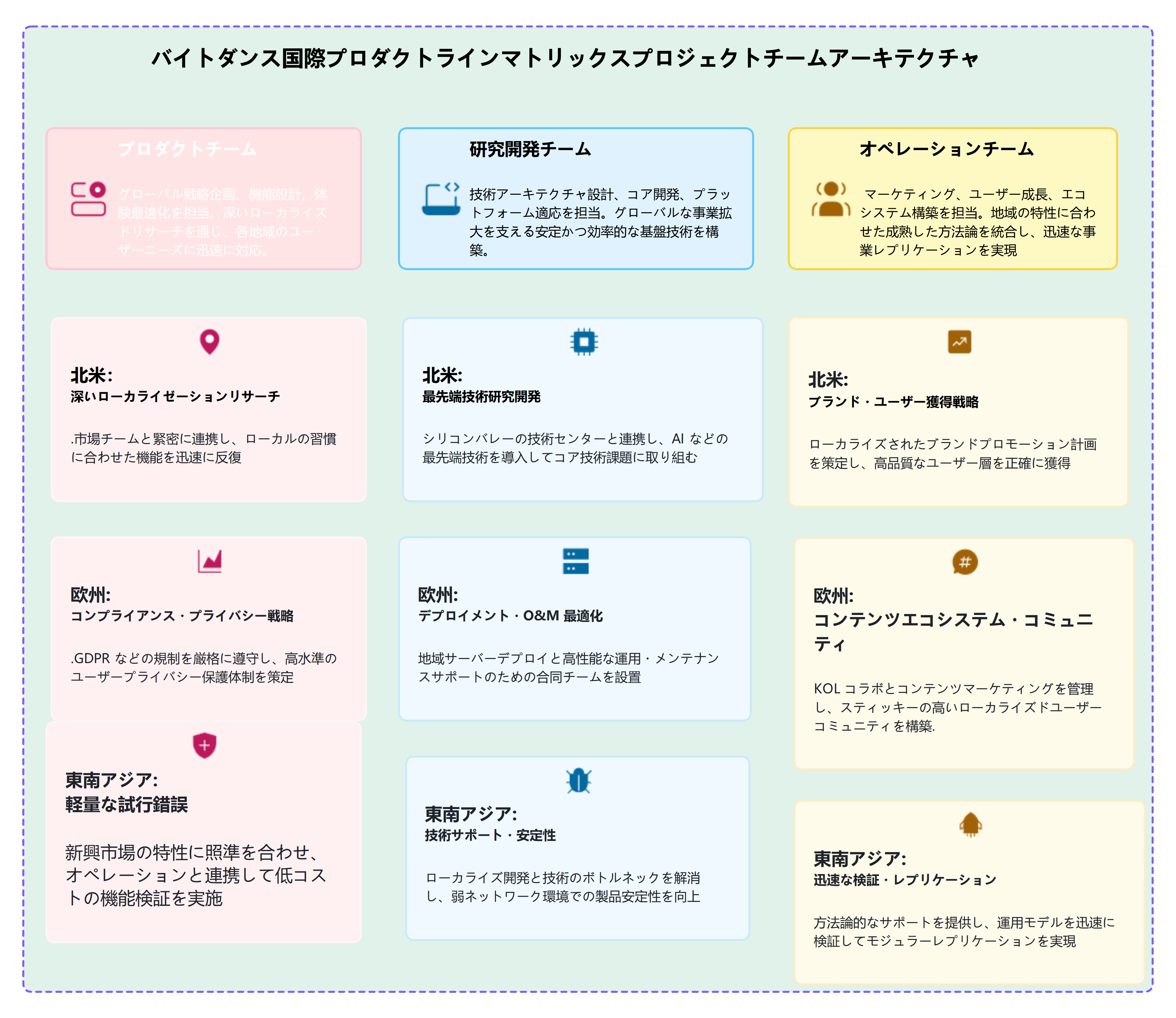 ByteDance International Product Line Matrix Project Team Architecture