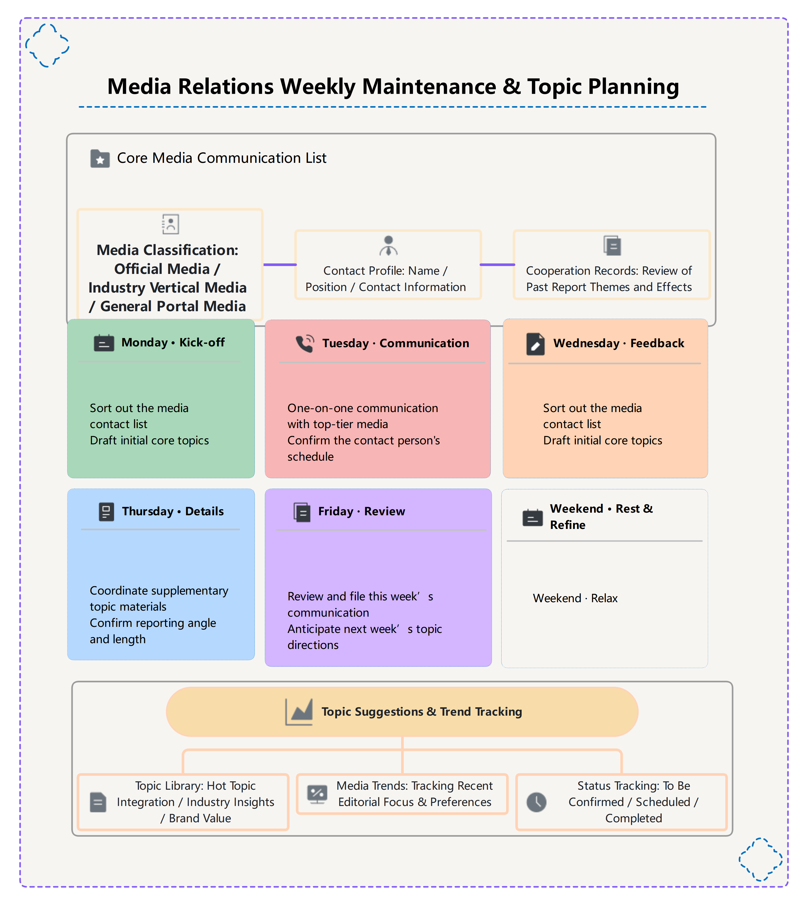 Media Relations Weekly Maintenance & Topic Planning
