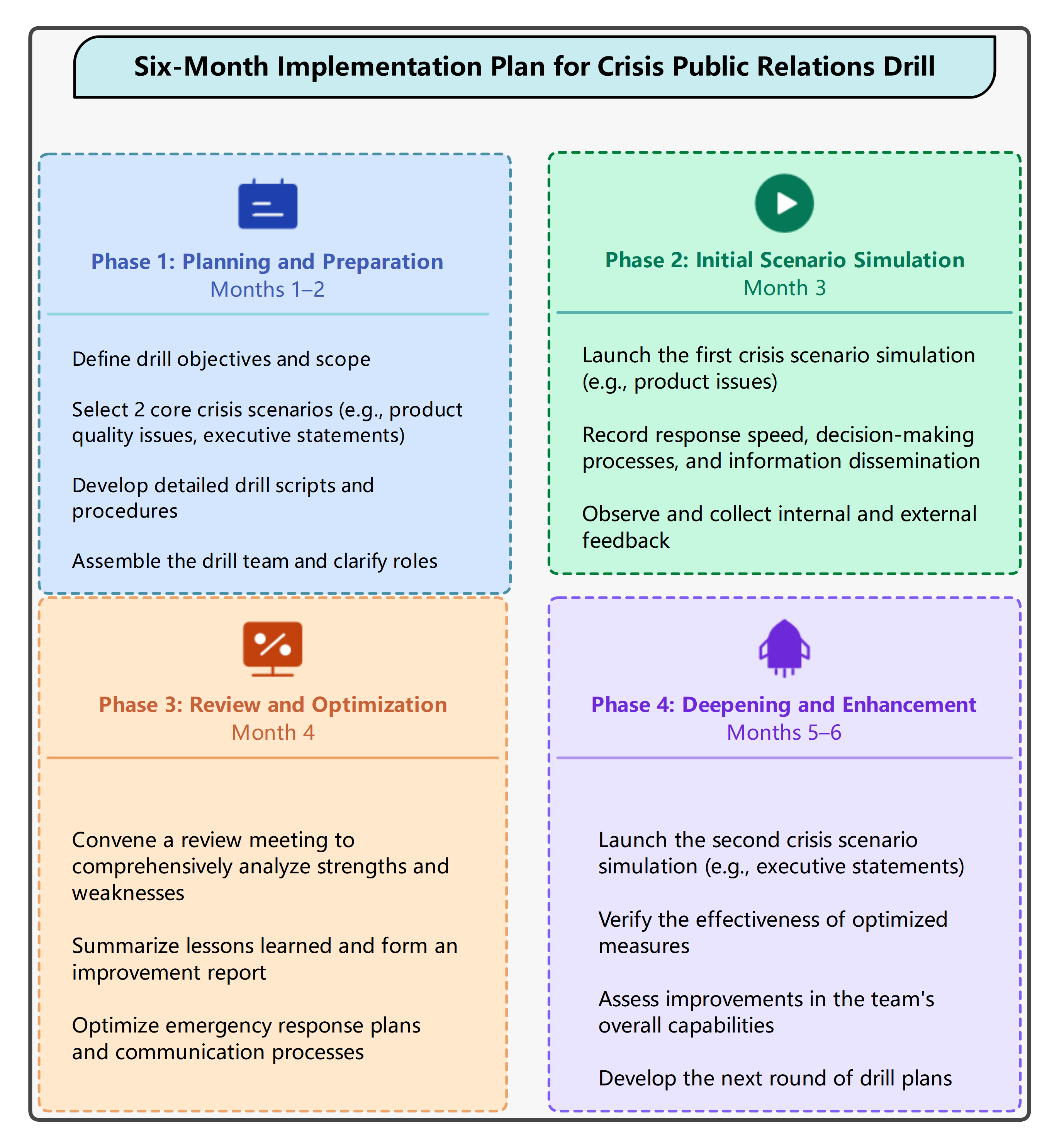 Six-Month Implementation Plan for Crisis Public Relations Drill