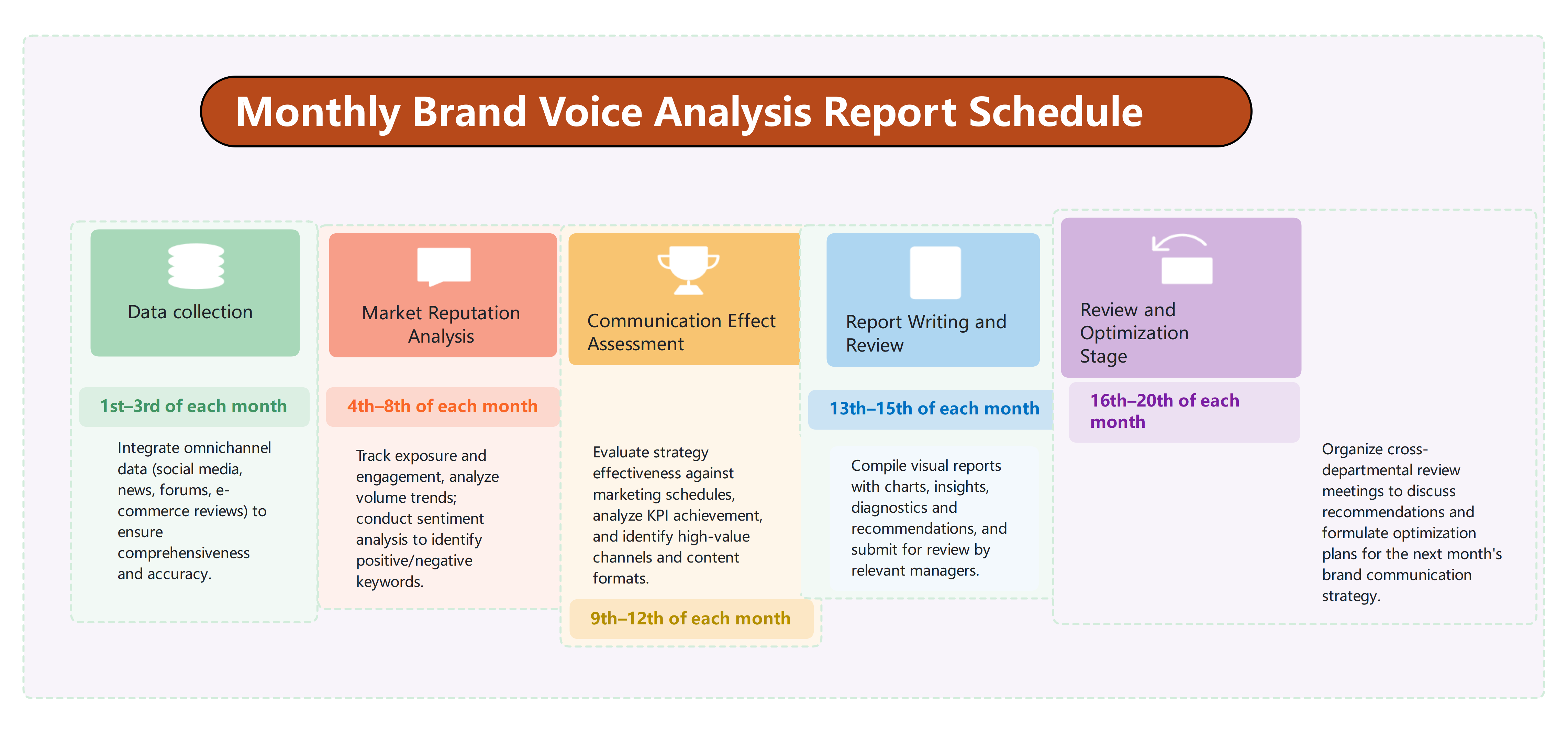 Monthly Brand Voice Analysis Report Schedule