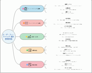 ユーザーフィードバック 週次管理計画