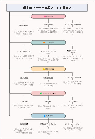 四半期 ユーザー成長システム最適化