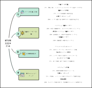顧客離脱管理計画