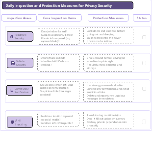 Daily Inspection and Protection Measures for Privacy Security