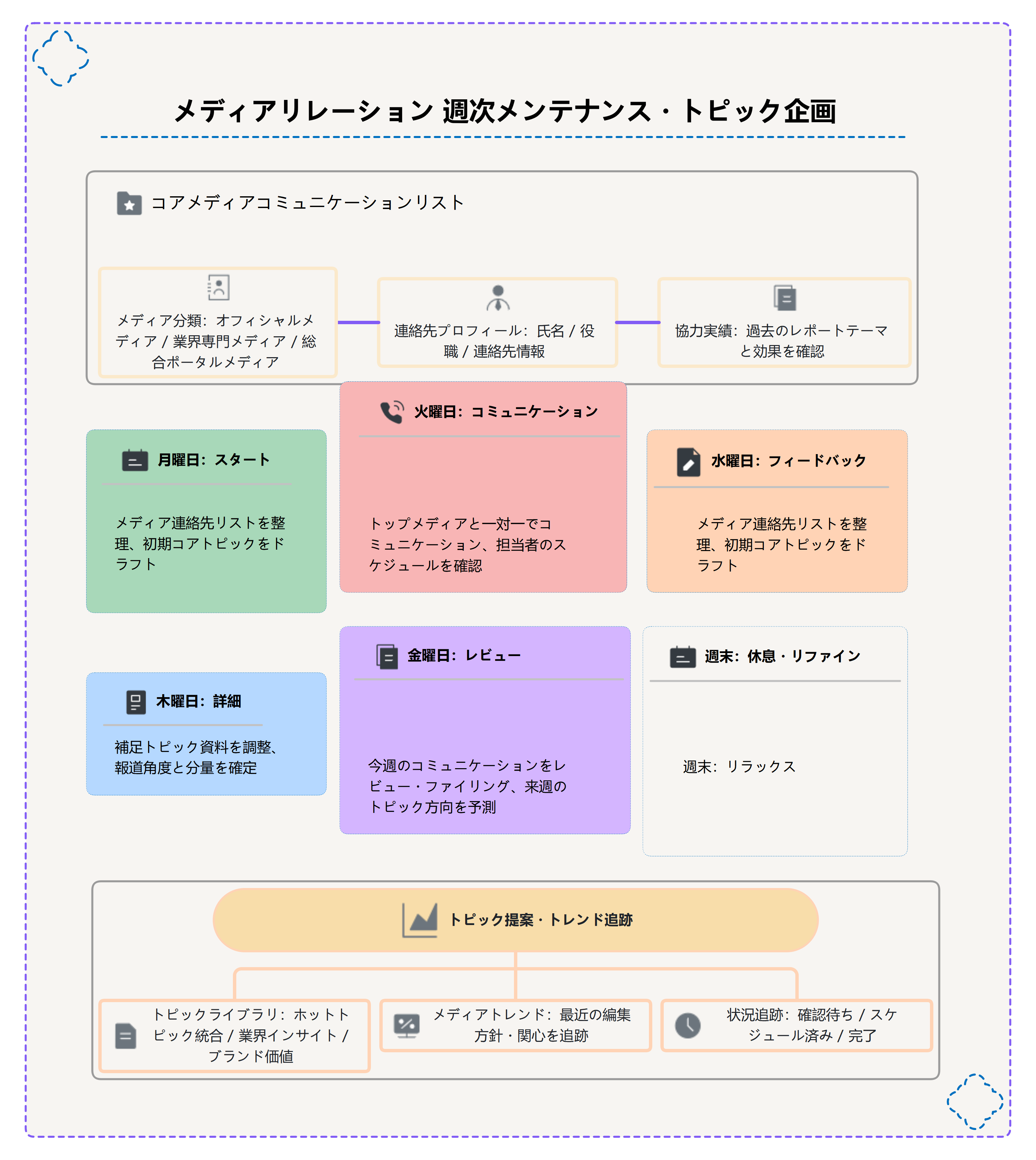 メディアリレーション週次メンテナンス・トピック企画
