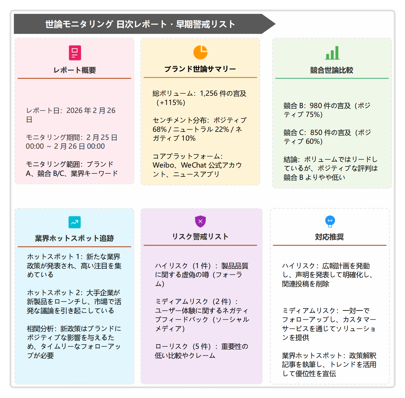毎日の世論調査レポートと早期警戒リスト